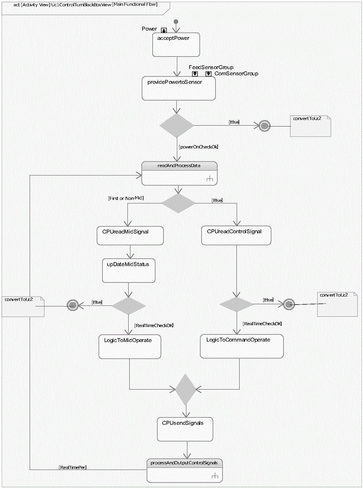 Aircraft nose wheel steering control box design method based on graphical model