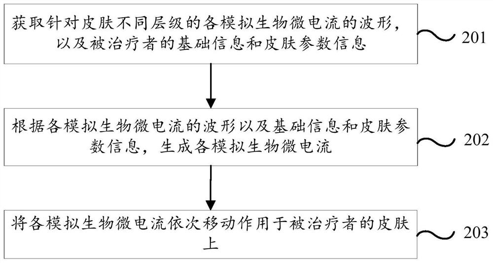 Cosmetology method based on simulated biological microcurrent