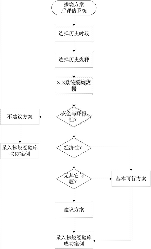 Mixed-coal blending combustion prediction system with post-evaluation system