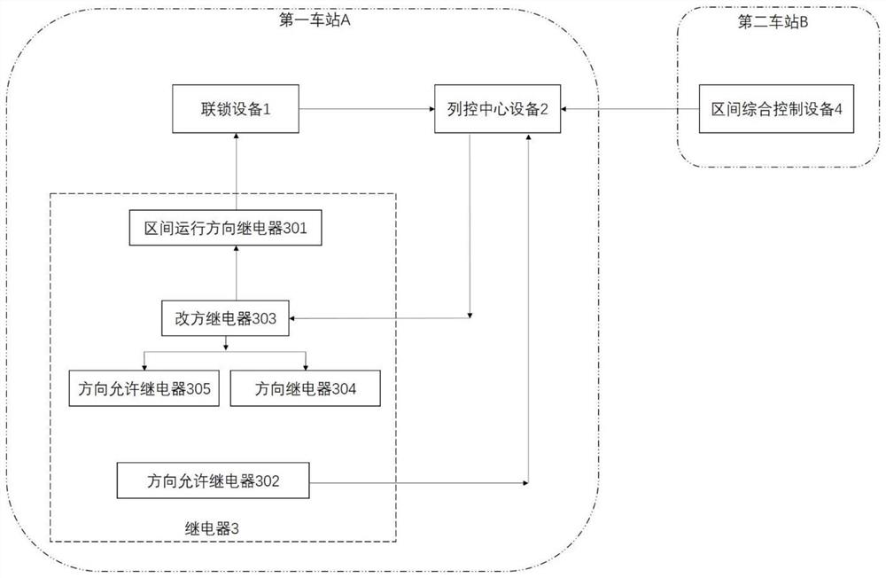 A train running direction control system and method for two-way line section