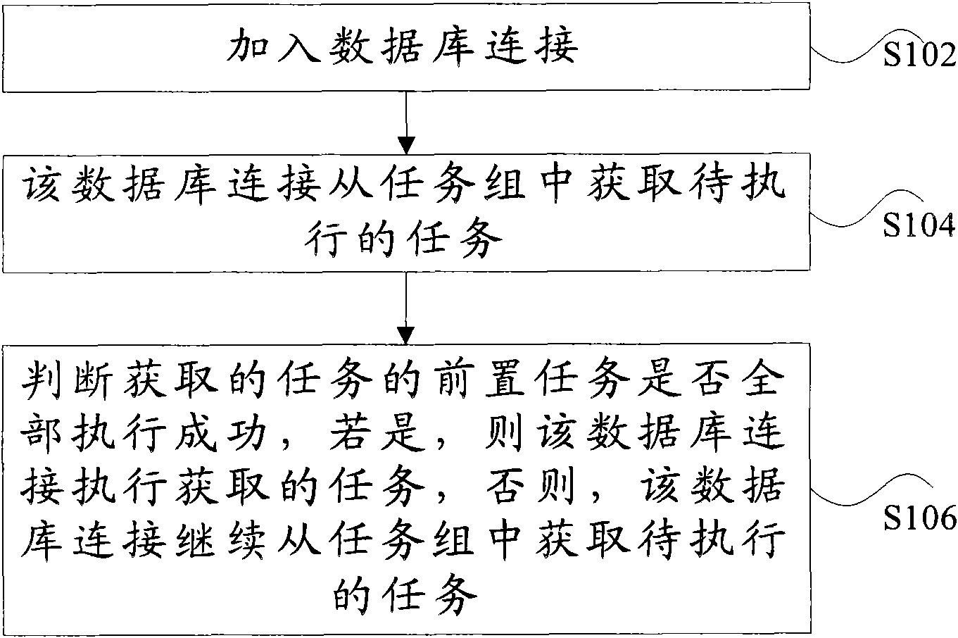 Task execution method and device based on database