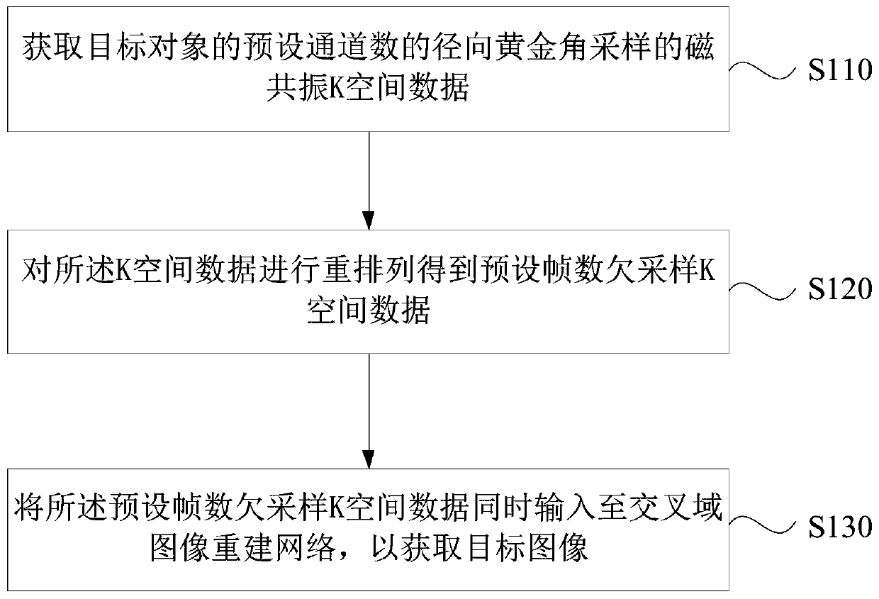 Radial golden angle magnetic resonance heart film imaging method and device and equipment