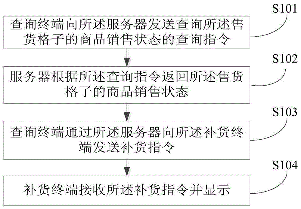 Automatic replenishing method and device