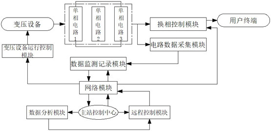 Precise leveling system for automatically measuring winding disconnection and three-phase active power synchronous phasor