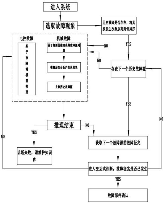 Electromechanical equipment fault positioning system