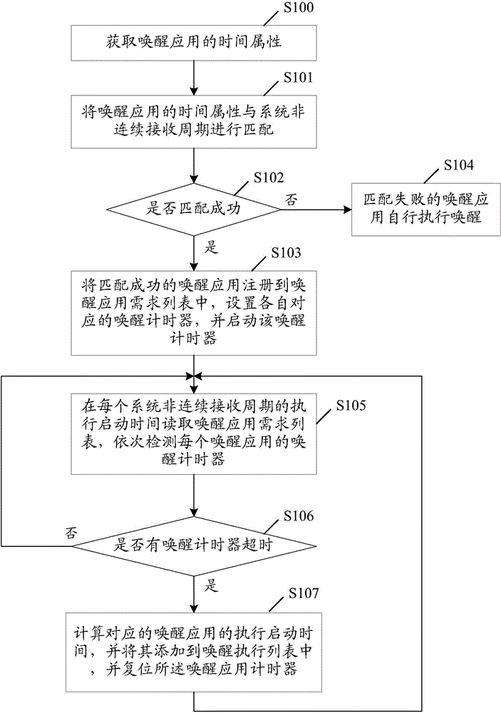 Communication-terminal standby electricity-saving control method and control device