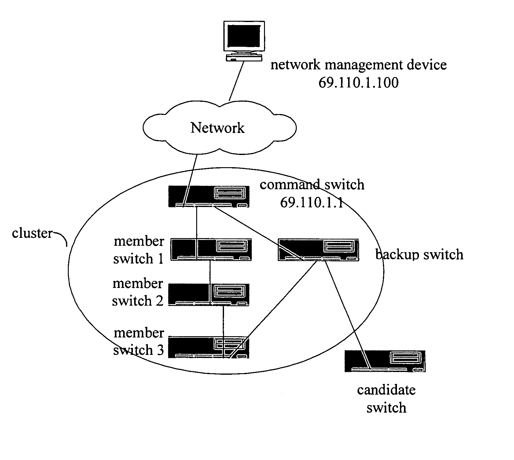 Method and system for cluster managing of network facilities