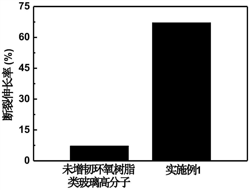 A kind of super-tough self-healing epoxy resin glass polymer material and preparation method thereof