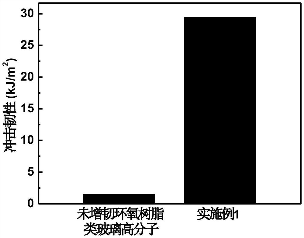 A kind of super-tough self-healing epoxy resin glass polymer material and preparation method thereof