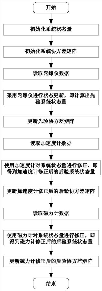 A PTZ Attitude Estimation Method Based on Extended Kalman Filtering