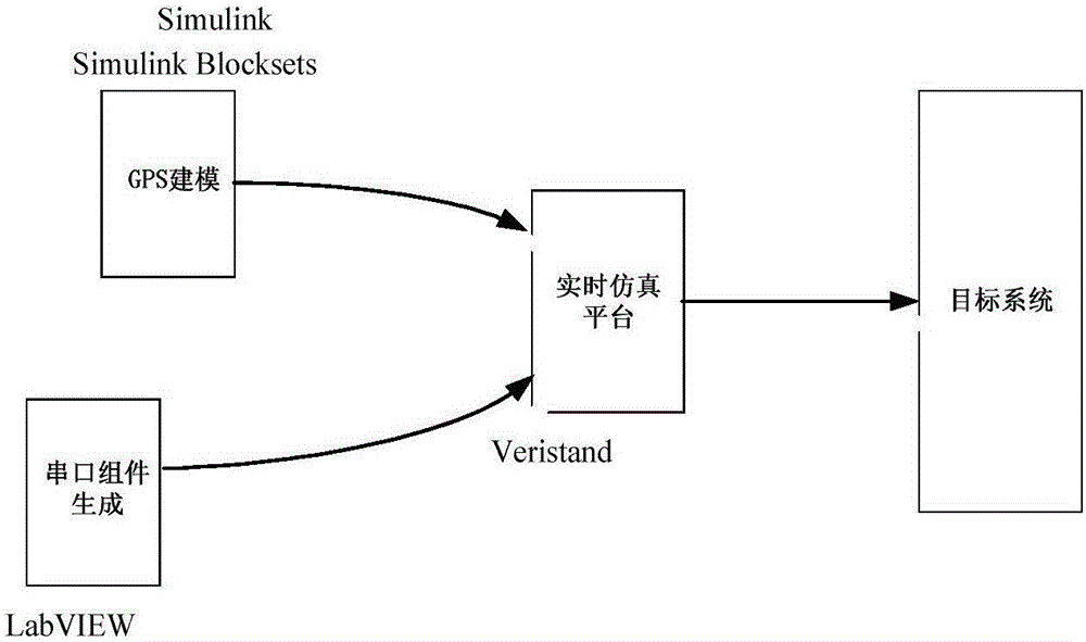 GPS simulator and realizing method thereof