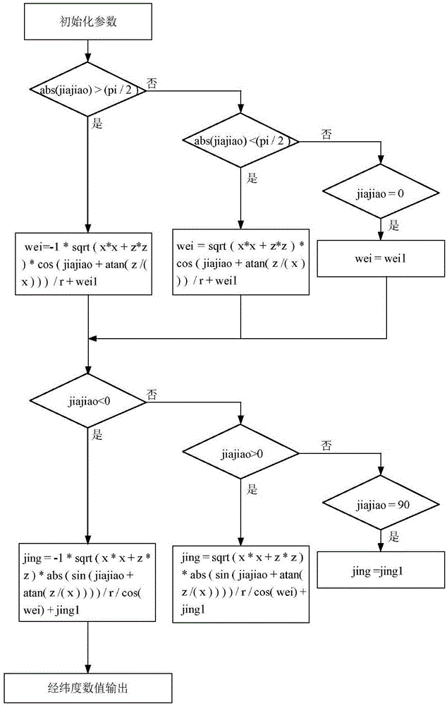 GPS simulator and realizing method thereof