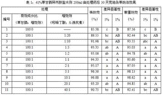 Indolebutyric acid compound-containing glyphosate weeding synergist, and glyphosate herbicide containing synergist