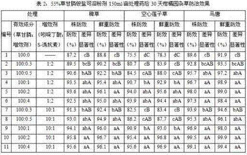 Indolebutyric acid compound-containing glyphosate weeding synergist, and glyphosate herbicide containing synergist