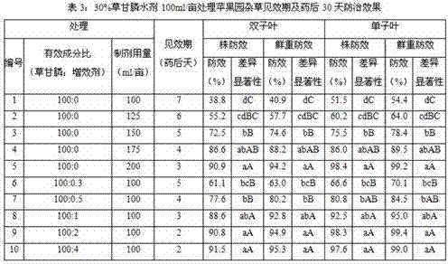 Indolebutyric acid compound-containing glyphosate weeding synergist, and glyphosate herbicide containing synergist