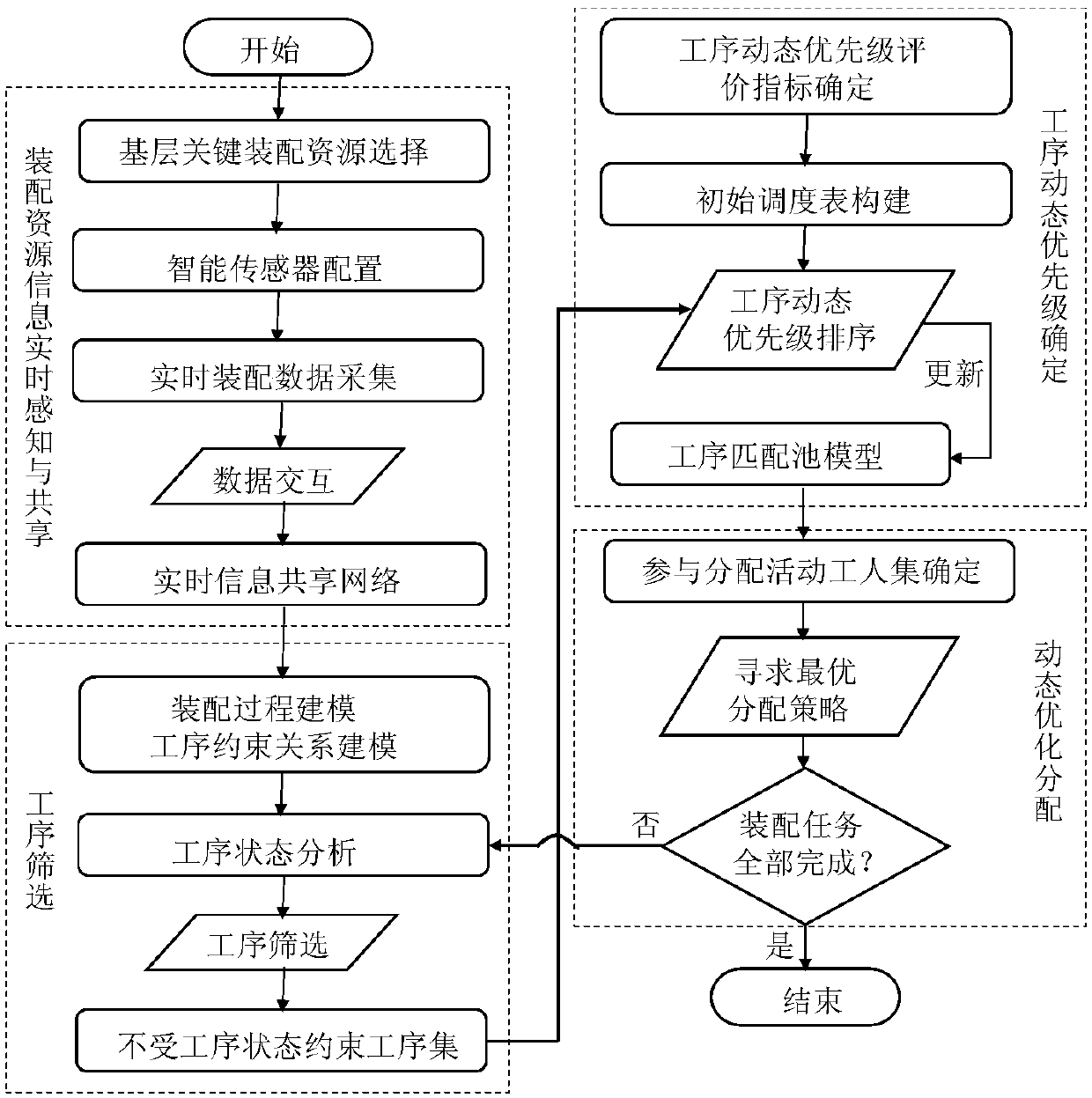 Collaborative navigation optimization method for fixed type assembling processes