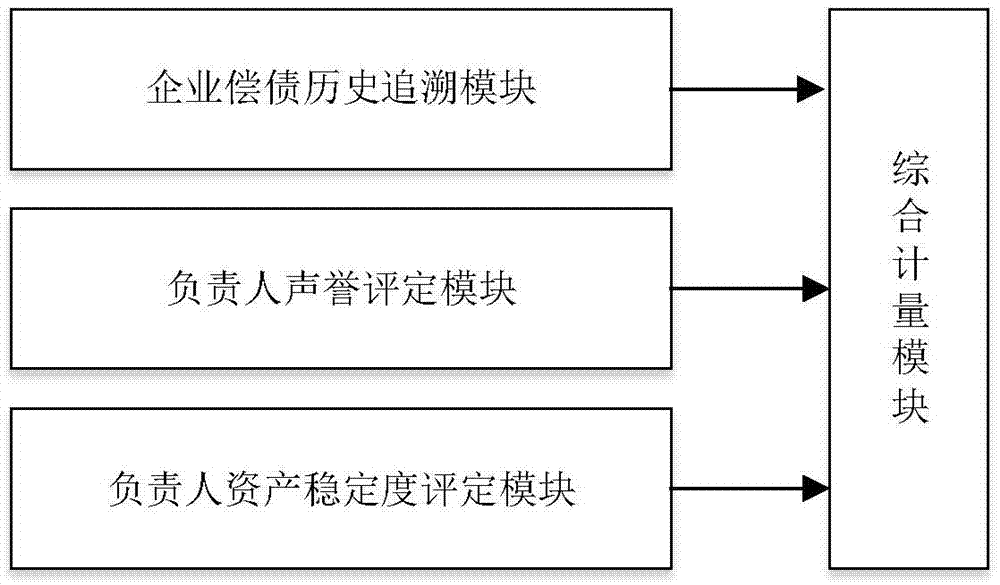 Enterprise lending credit evaluation system