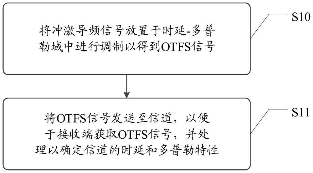 Channel detection method, device and medium