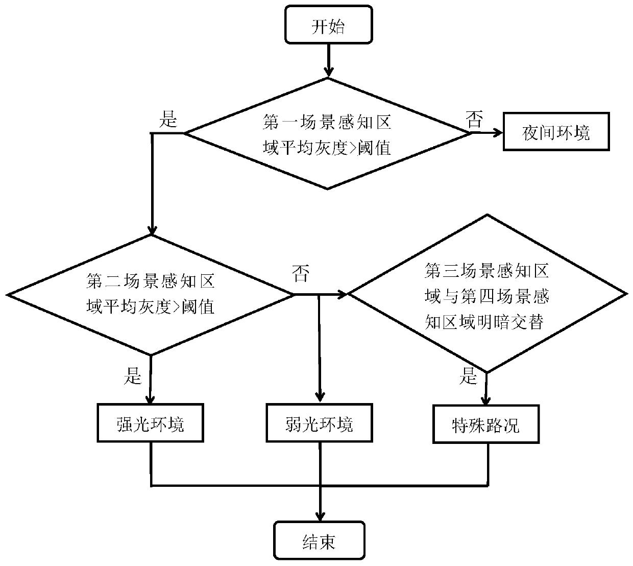 Multi-camera complex scene self-adaptive vehicle collision early-warning device and early-warning method