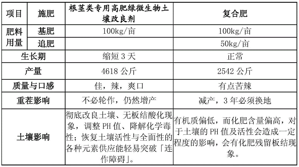 Special high-fertility green microbial soil improver for rhizomes and its preparation and use methods