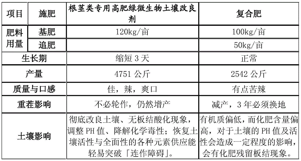 Special high-fertility green microbial soil improver for rhizomes and its preparation and use methods