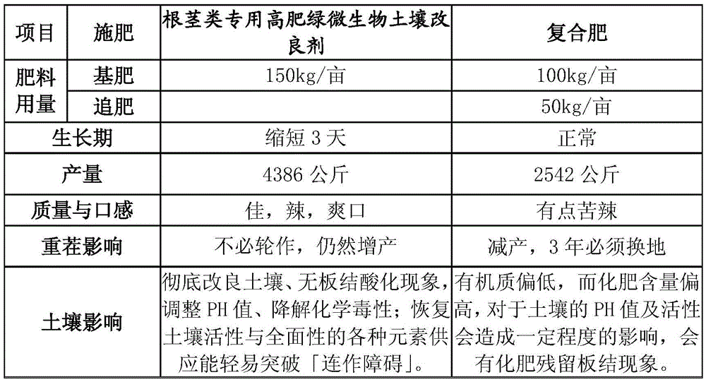 Special high-fertility green microbial soil improver for rhizomes and its preparation and use methods