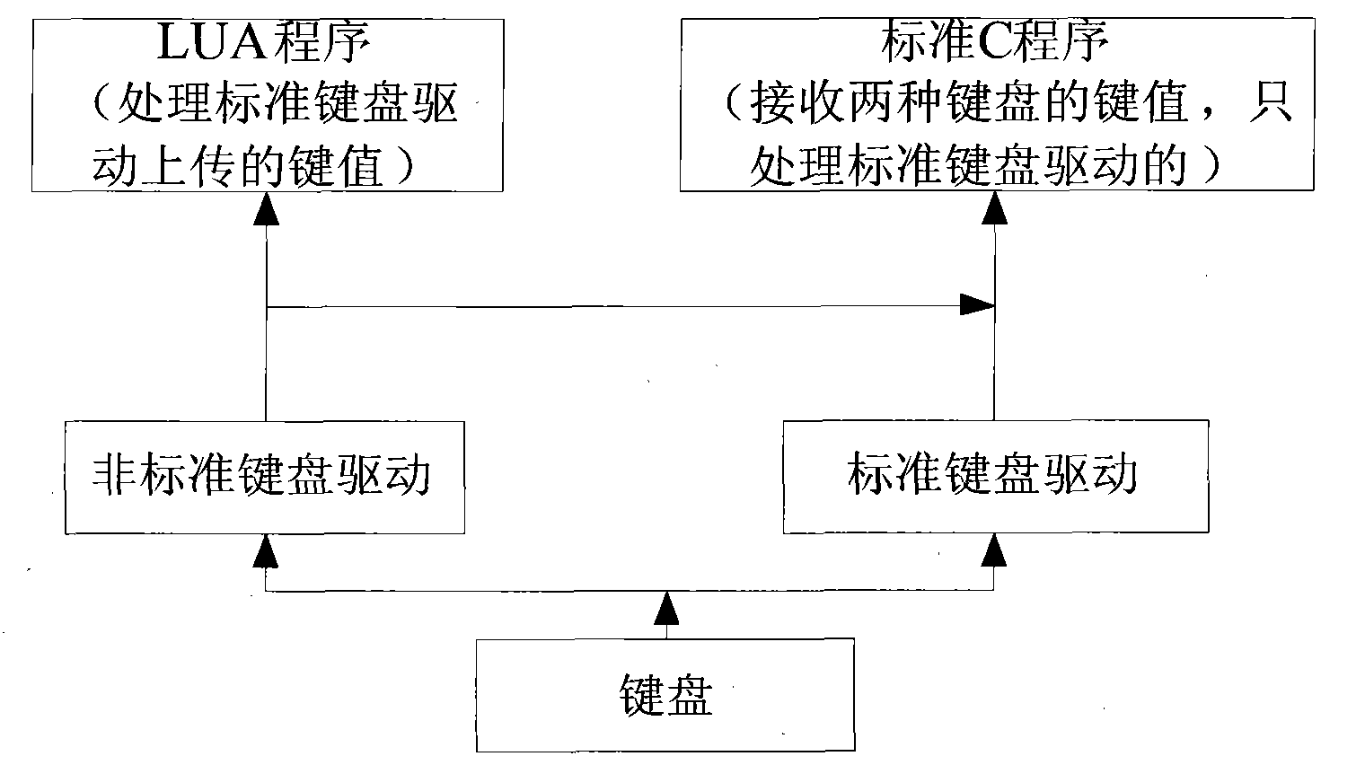 Method for operating keyboard in standard C and LUA combined programming