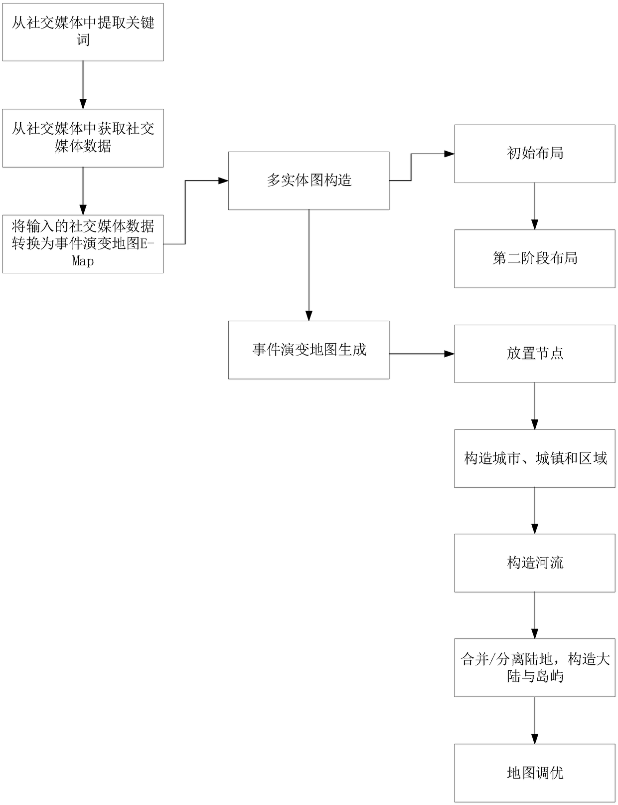 Visual analysis method and system for dynamic event evolution of social media