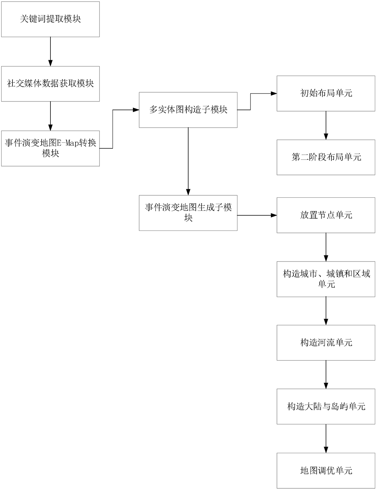 Visual analysis method and system for dynamic event evolution of social media