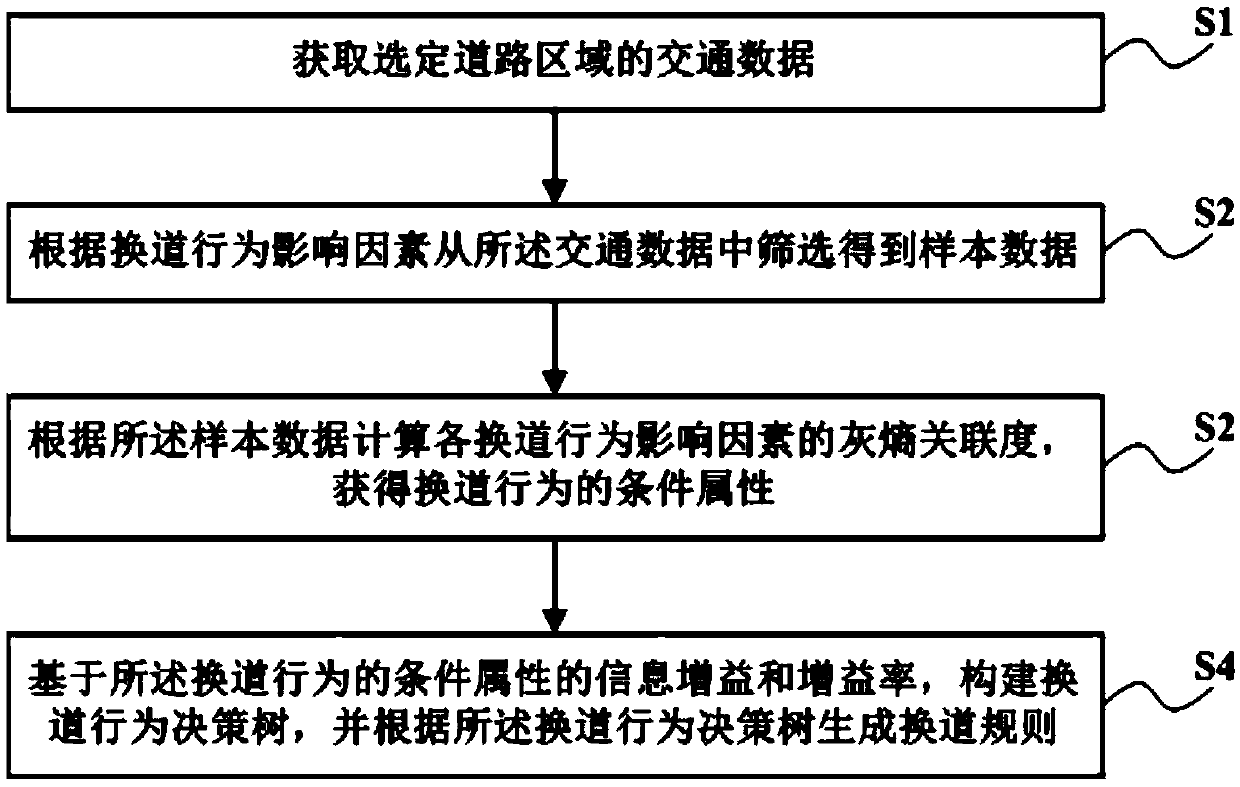 Method for generating lane changing rule of automatic driving automobile