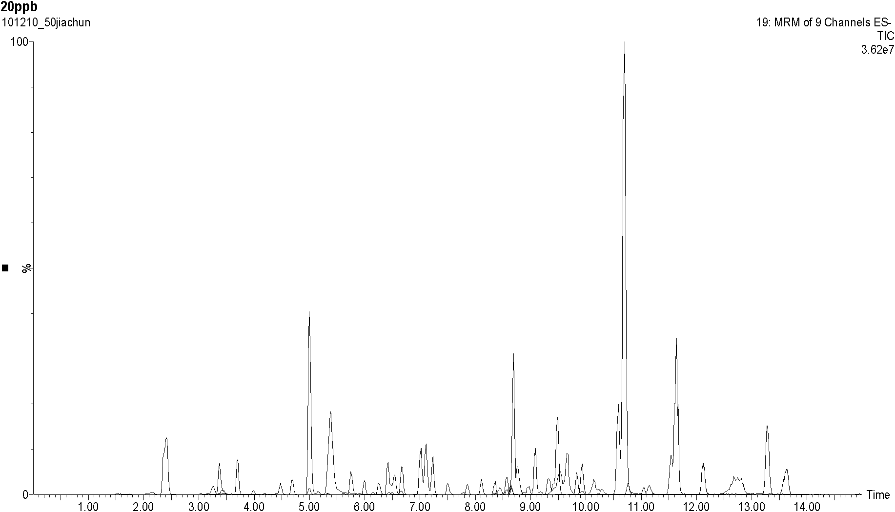 Method for simultaneously determining one hundred pesticide residuals in traditional Chinese medicine through ultrahigh performance liquid chromatography-tandem quadrupole mass spectrum