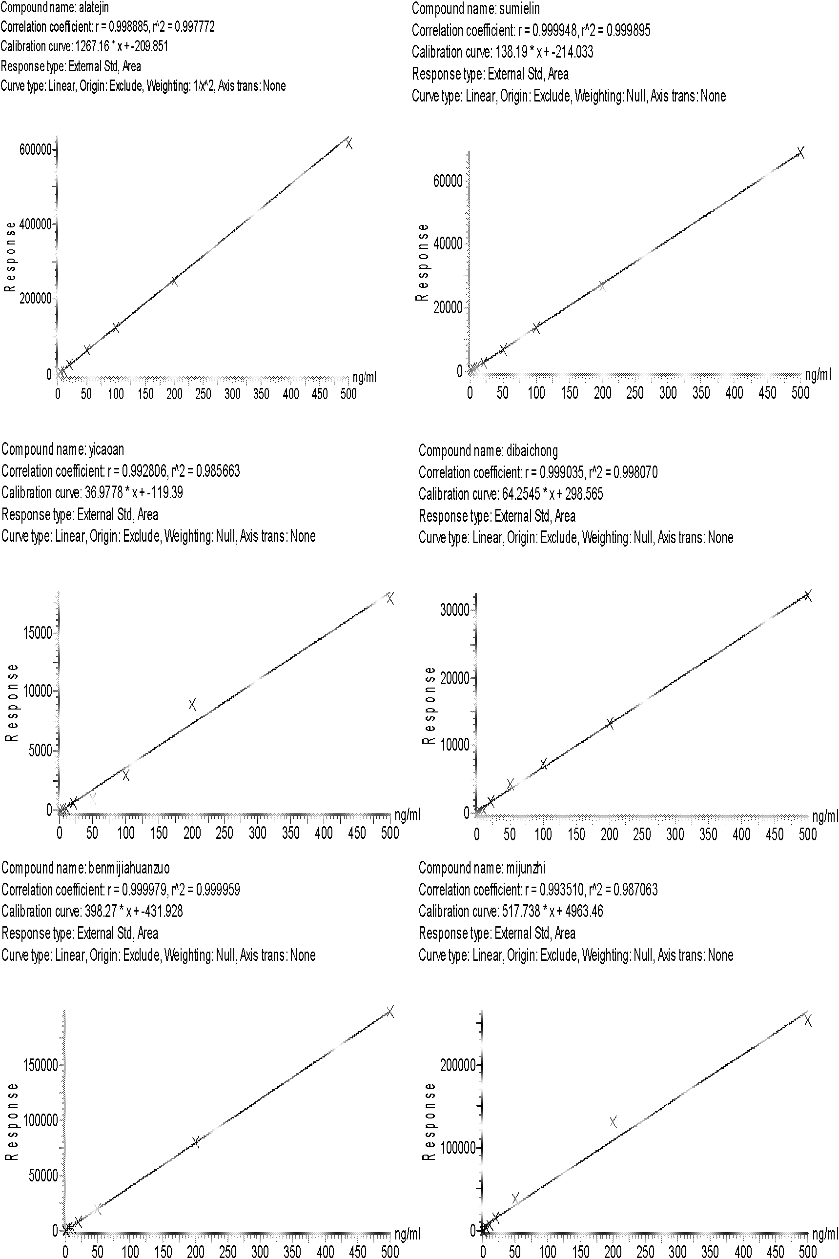 Method for simultaneously determining one hundred pesticide residuals in traditional Chinese medicine through ultrahigh performance liquid chromatography-tandem quadrupole mass spectrum