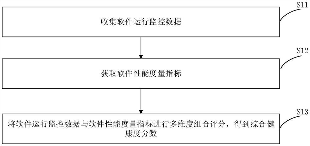 Software performance health measurement method and device