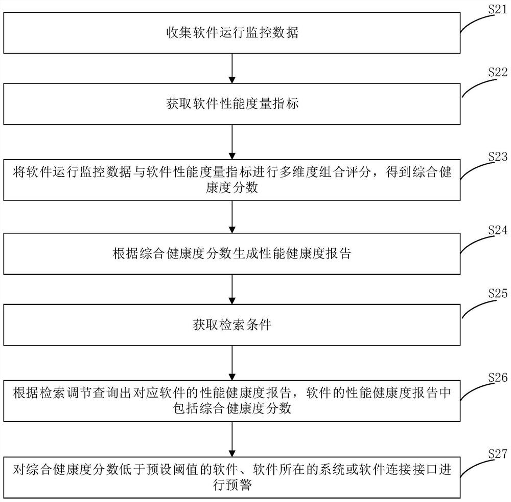 Software performance health measurement method and device