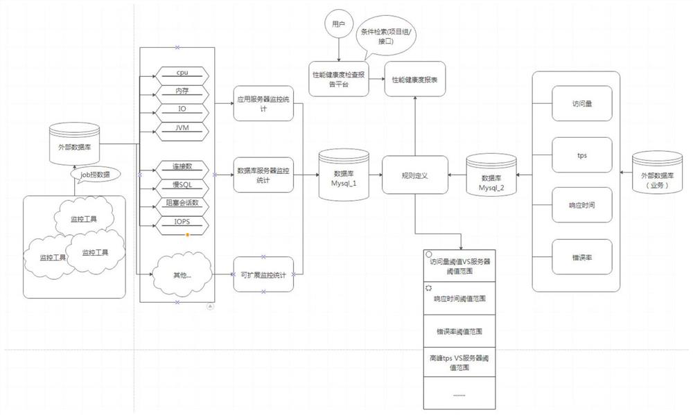 Software performance health measurement method and device