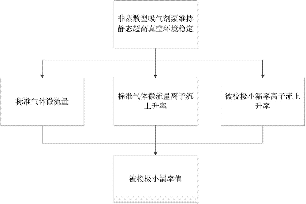 Minimum leak rate calibrating method based on static ion flow rising rate comparison method