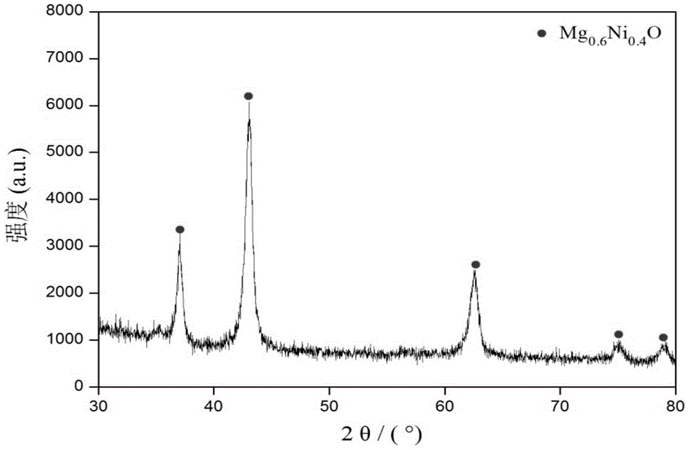 Lithium-sulfur battery cathode material and preparation method thereof, lithium-sulfur battery cathode and lithium-sulfur battery