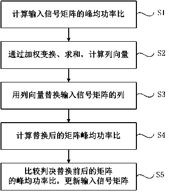 Method and system for reducing peak-to-average power ratio of multi-user large-scale mimo-ofdm system