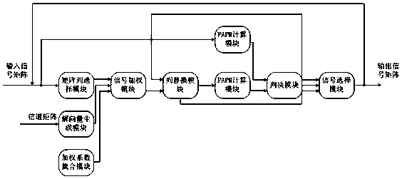 Method and system for reducing peak-to-average power ratio of multi-user large-scale mimo-ofdm system