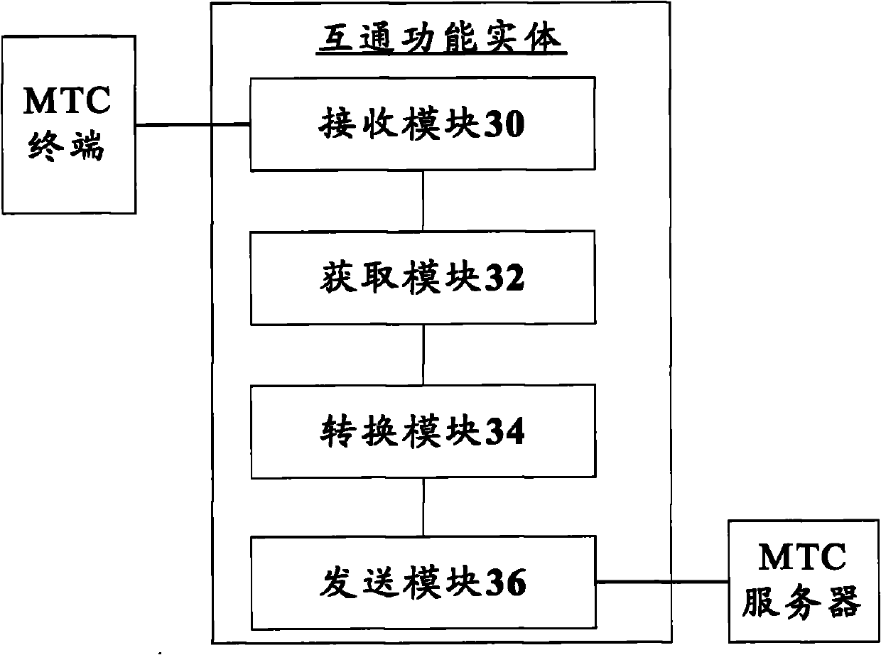 Machine type communication (MTC)-based message transmission method and interworking functional entity