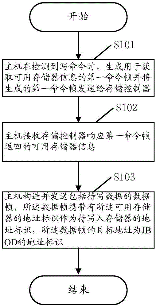 A data storage method, device and system