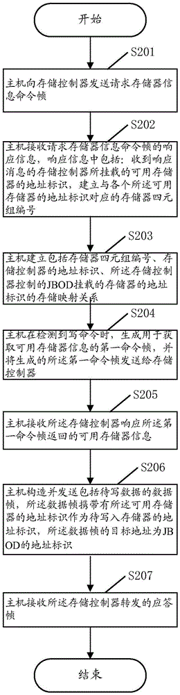 A data storage method, device and system