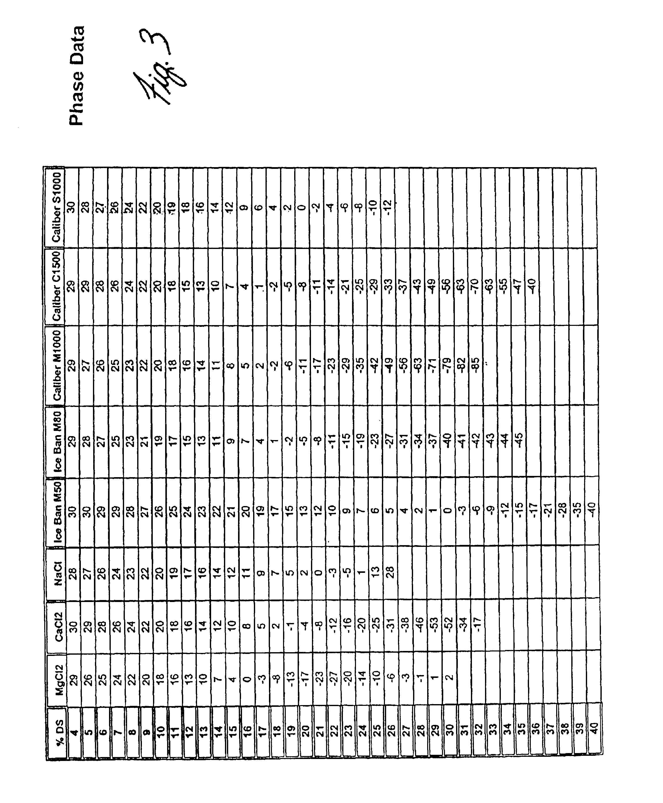 De-icing composition and method