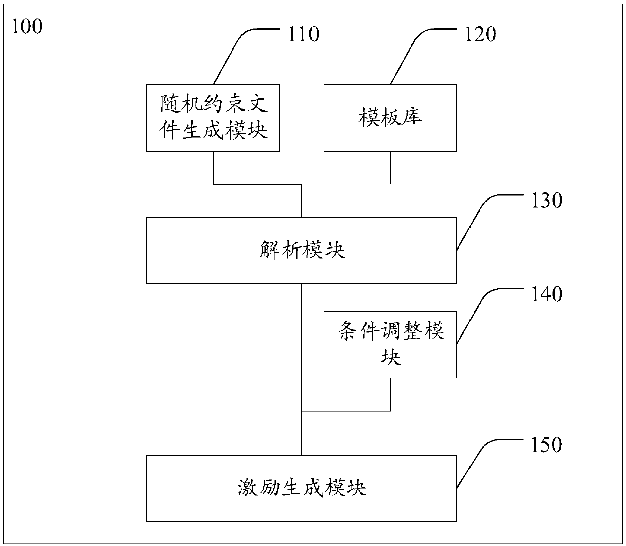 Excitation generation device, chip verification device and chip verification system