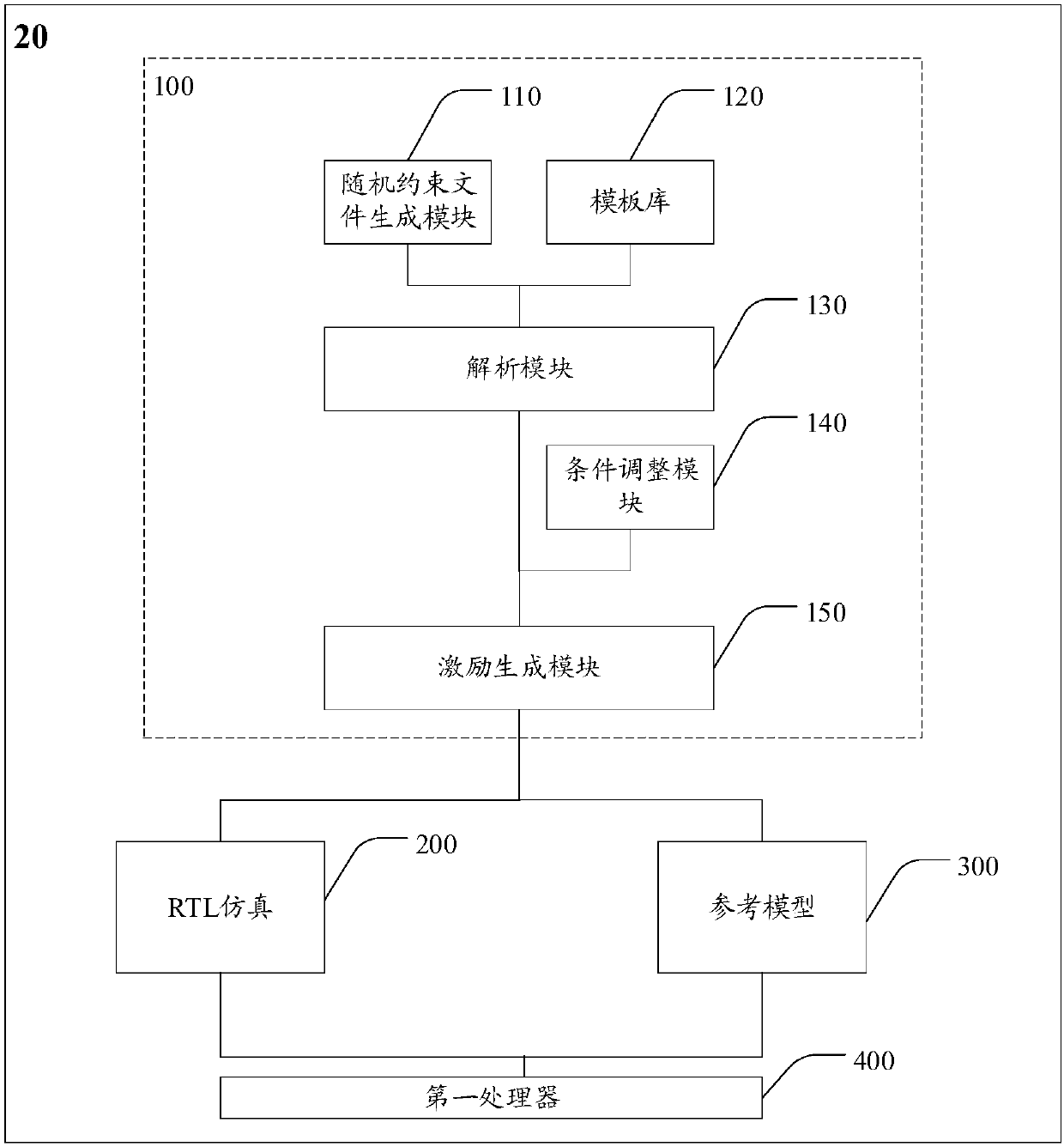 Excitation generation device, chip verification device and chip verification system