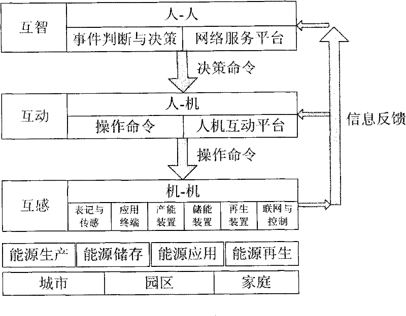 Smart energy network system and control method thereof