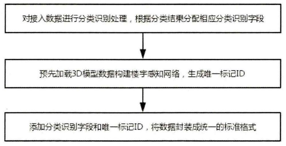 BIM data access processing method