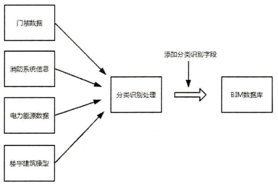 BIM data access processing method