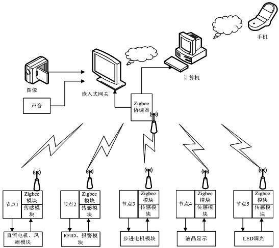 Comprehensive practical training device for Internet of things