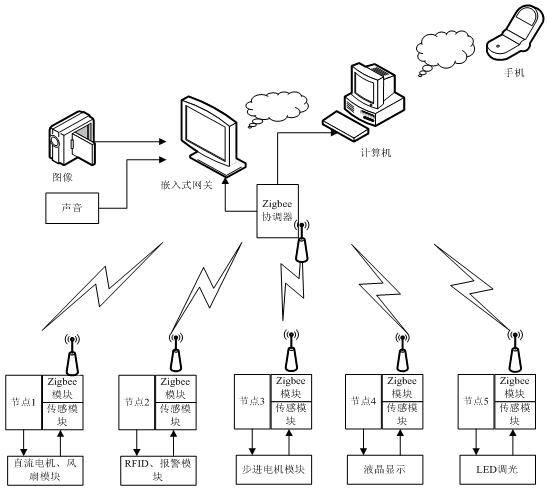 Comprehensive practical training device for Internet of things